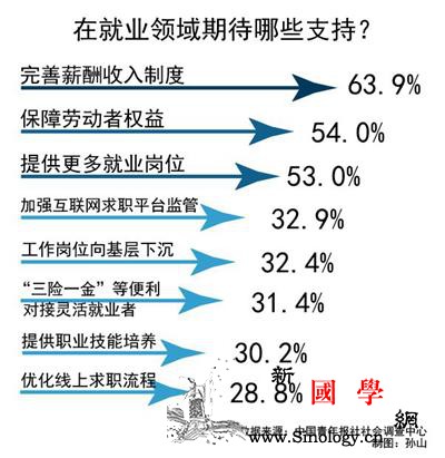 两会就业议题：63.9%受访者关注薪_受访者-期待-青年-