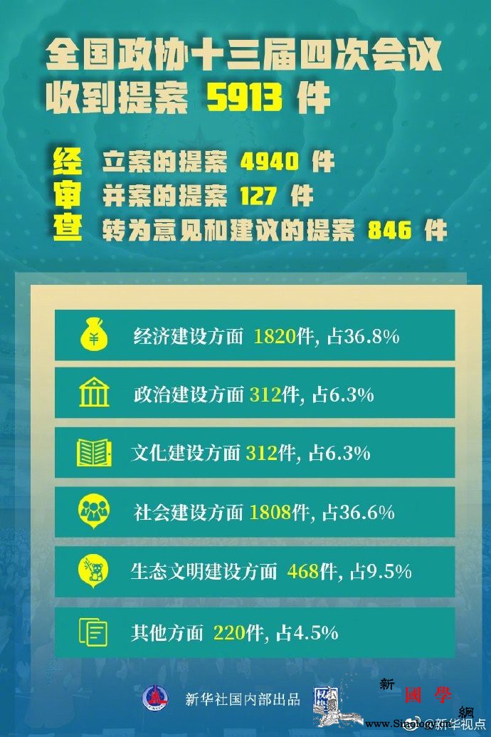 政协大会收到提案5913件_文化建设-立案-经济建设-