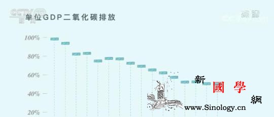 意义非凡！三张图看懂中国为减碳付出了_排放-三张-看懂-