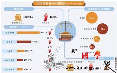 刑法修正案施行满月新增17个罪名中已_立案-国君-检察机关-