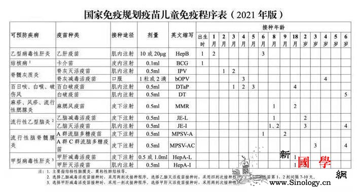 今天是全国儿童预防接种宣传日儿童疫苗_月龄-接种-疫苗-