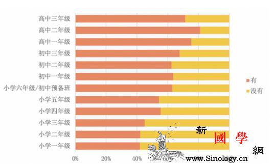 超六成中小学生拥有专属移动电子产品_电子设备-课题组-电子产品-