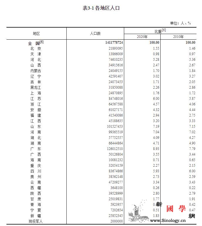 31省份人口版图：东北流失1101万_东北地区-广东-省份-