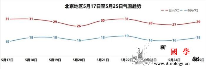 明后天北京最高温将升至31℃外出注意_气象局-南风-气温-