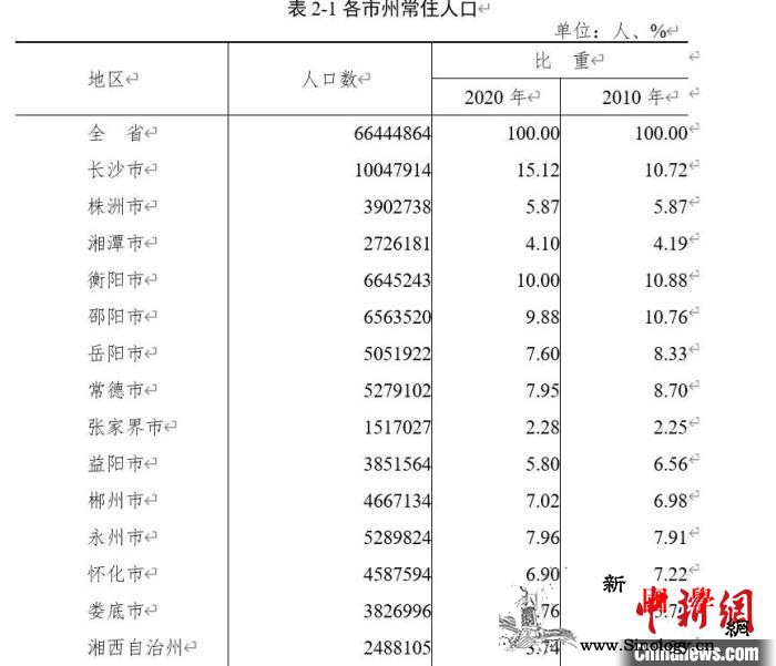 湖南省常住人口达6644.49万人长_湖南省-集体户-长沙市-