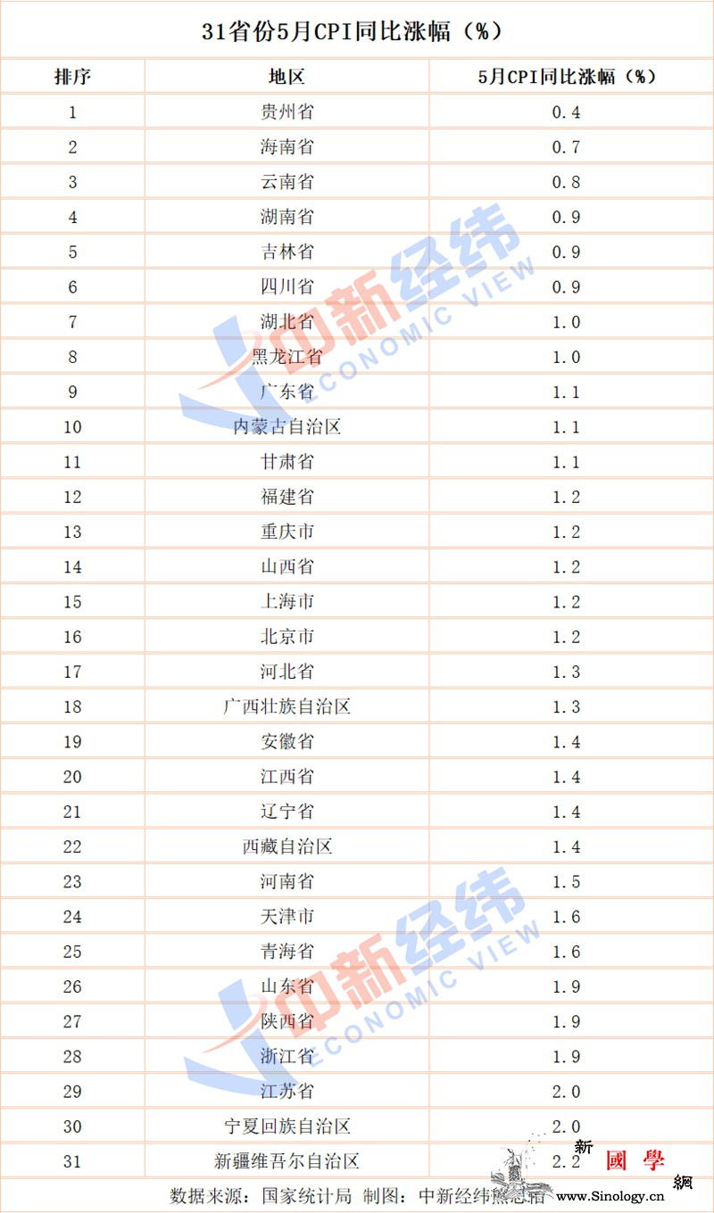 31省份5月CPI揭晓：16地低于全_贵州-分析师-猪肉-