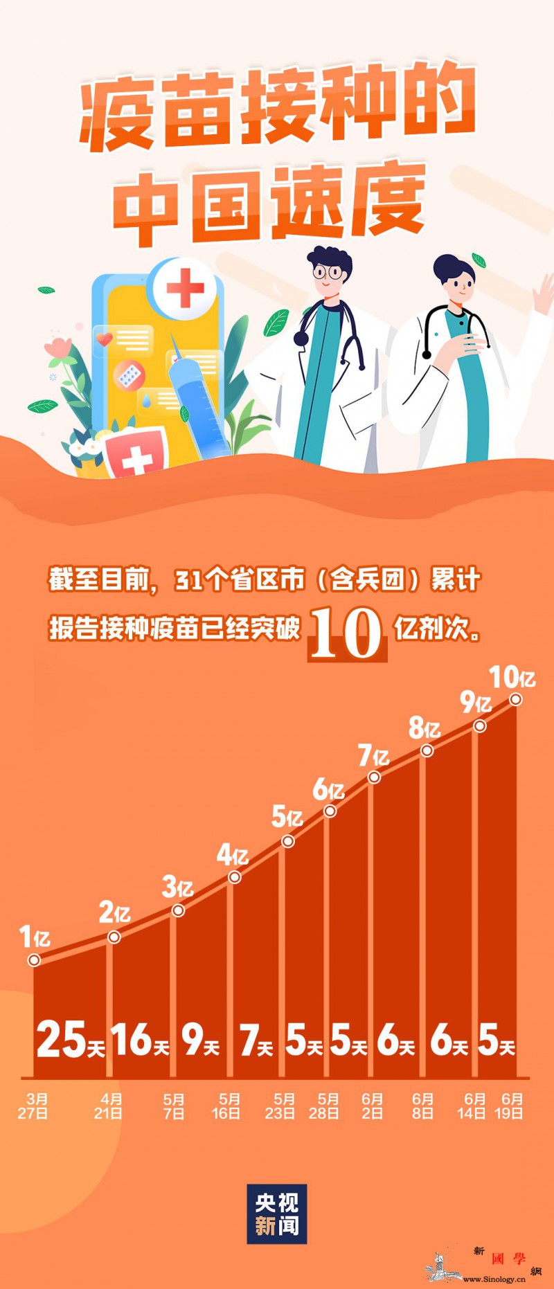 突破10亿！关于新冠疫苗还有一些信_接种-疫苗-编辑-