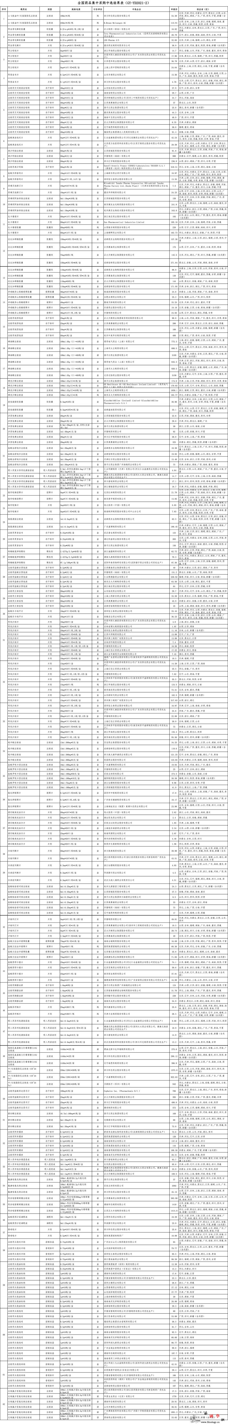 第五批药品集采拟中选结果出炉61个药_竞标-集采-名单-