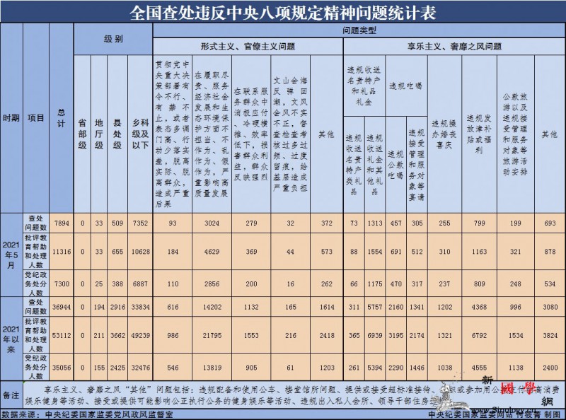 2021年5月全国查处违反中央八项规_名贵-查处-整治-