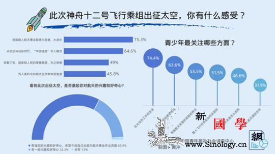 98.9%受访青少年关注神舟十二号航_神舟-航天员-空间站-