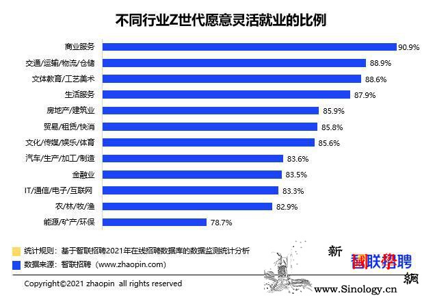 报告：超八成Z世代拥抱“灵活就业”_互联网-世代-灵活- ()