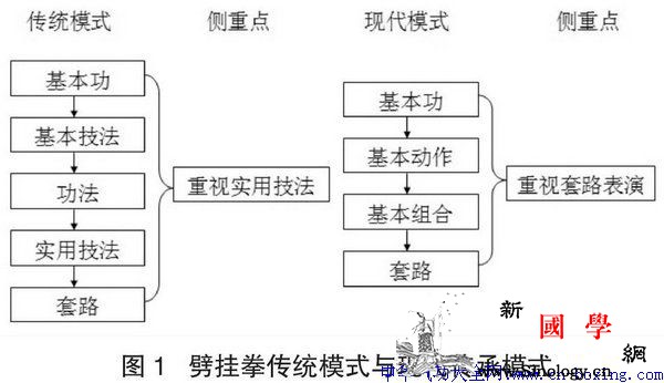 劈挂拳传承现状与发展对策-罗代华_技击-传承-套路-技法- ()