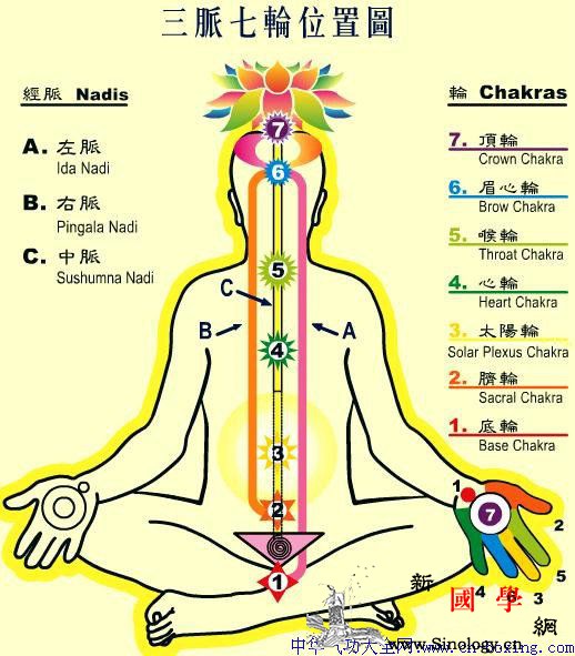 法界法师：三脉五轮的功用_修行-智慧-打开-功用-