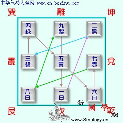 堪舆学之九宫飞星_堪舆-吉星-运星-吉凶-