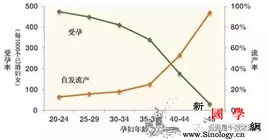 各年龄女人怀孩子的优势和劣势！超过这个岁数怀_劣势-怀孕-年龄-优势-怀孕准备