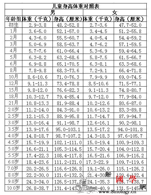 中国儿童身高体重标准表2016_个月-长高-监测-身高-