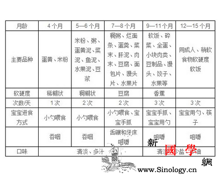 婴儿辅食添加时间表_母乳-时间表-个月-蛋白质-
