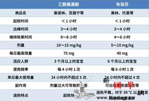 宝宝发烧应该吃什么药用法用量你知道吗_乙酰-剂量-服用-宝宝-