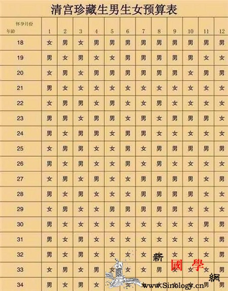 2019年清宫图生男生女表清宫表原来这么准_虚岁-卵子-清宫-受孕-生男生女