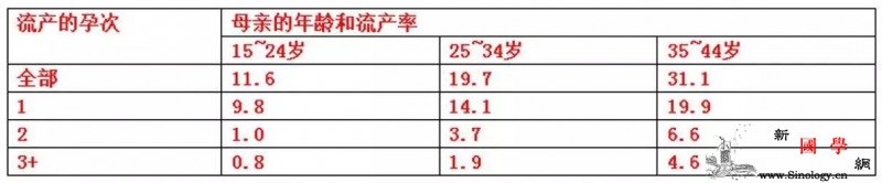 对于胎停流产的“患者”如何化悲痛为力量？_卵巢-流产-概率-生育-