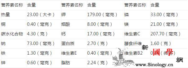 宝宝吃草菇的营养价值吃草菇有什么好处_草菇-癌细胞-碳水化合物-功效-