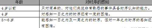 培养宝贝的时间观念这些方法太有用了！_什么时候-时序-感知-观念-