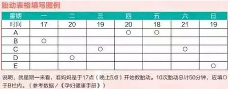 数胎动可知胎儿健康准妈妈们应该如何做呢？_活动力-胎动-胎儿-准妈妈-